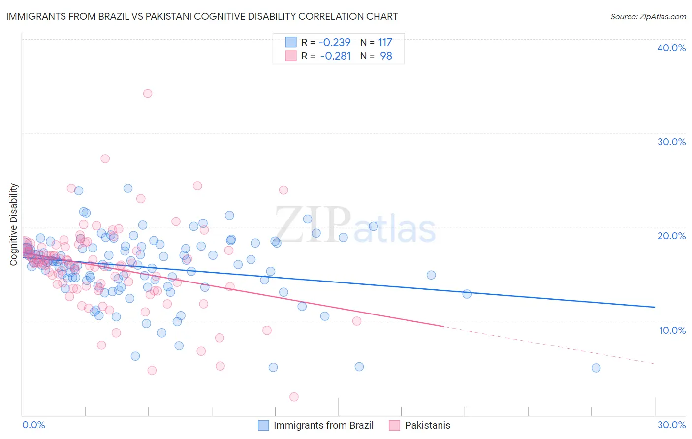 Immigrants from Brazil vs Pakistani Cognitive Disability
