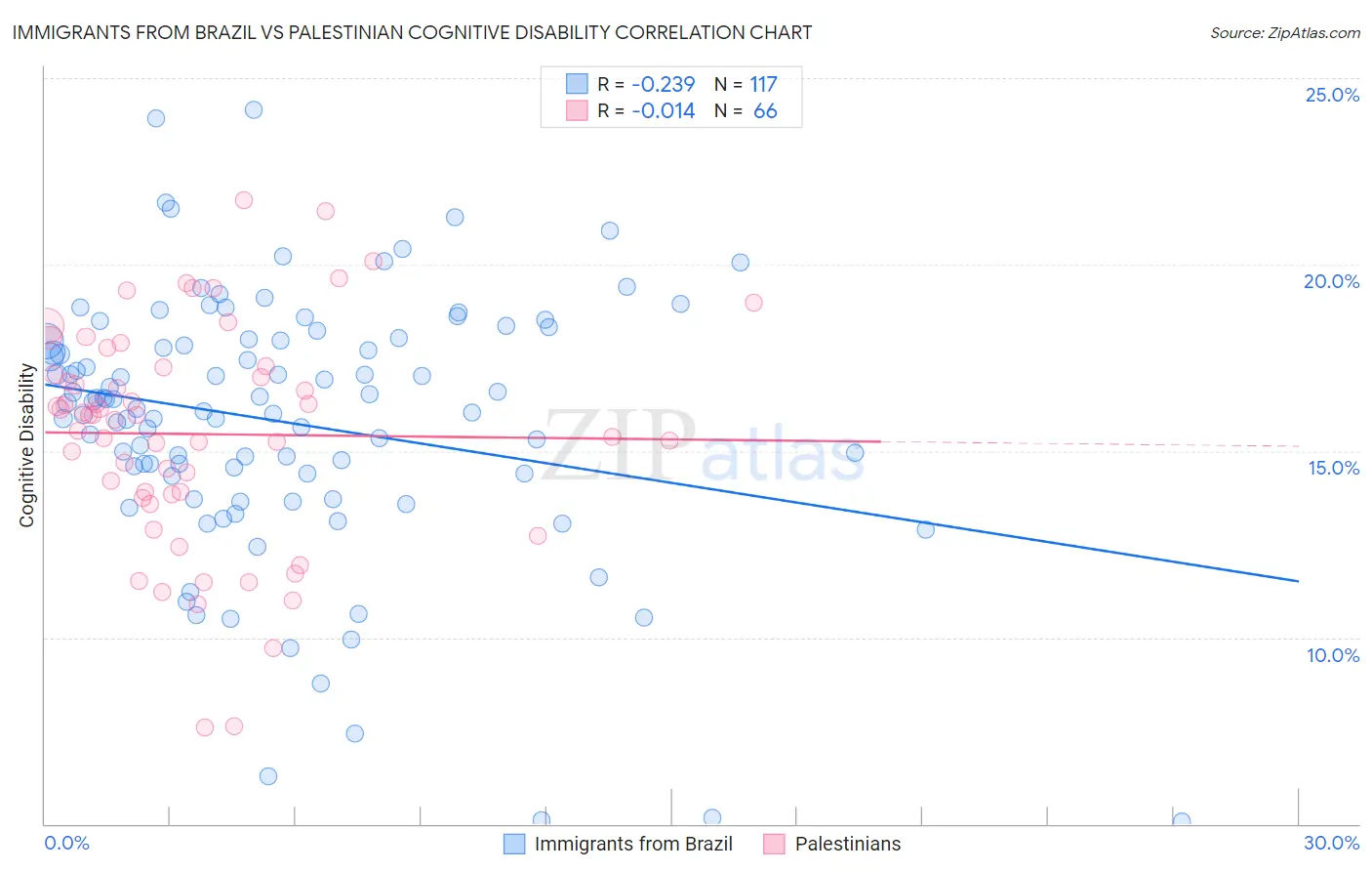 Immigrants from Brazil vs Palestinian Cognitive Disability