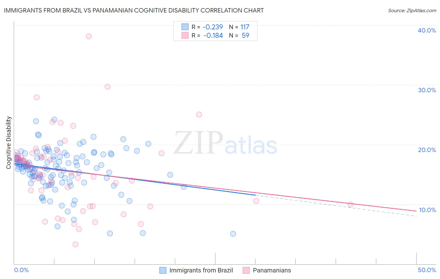 Immigrants from Brazil vs Panamanian Cognitive Disability