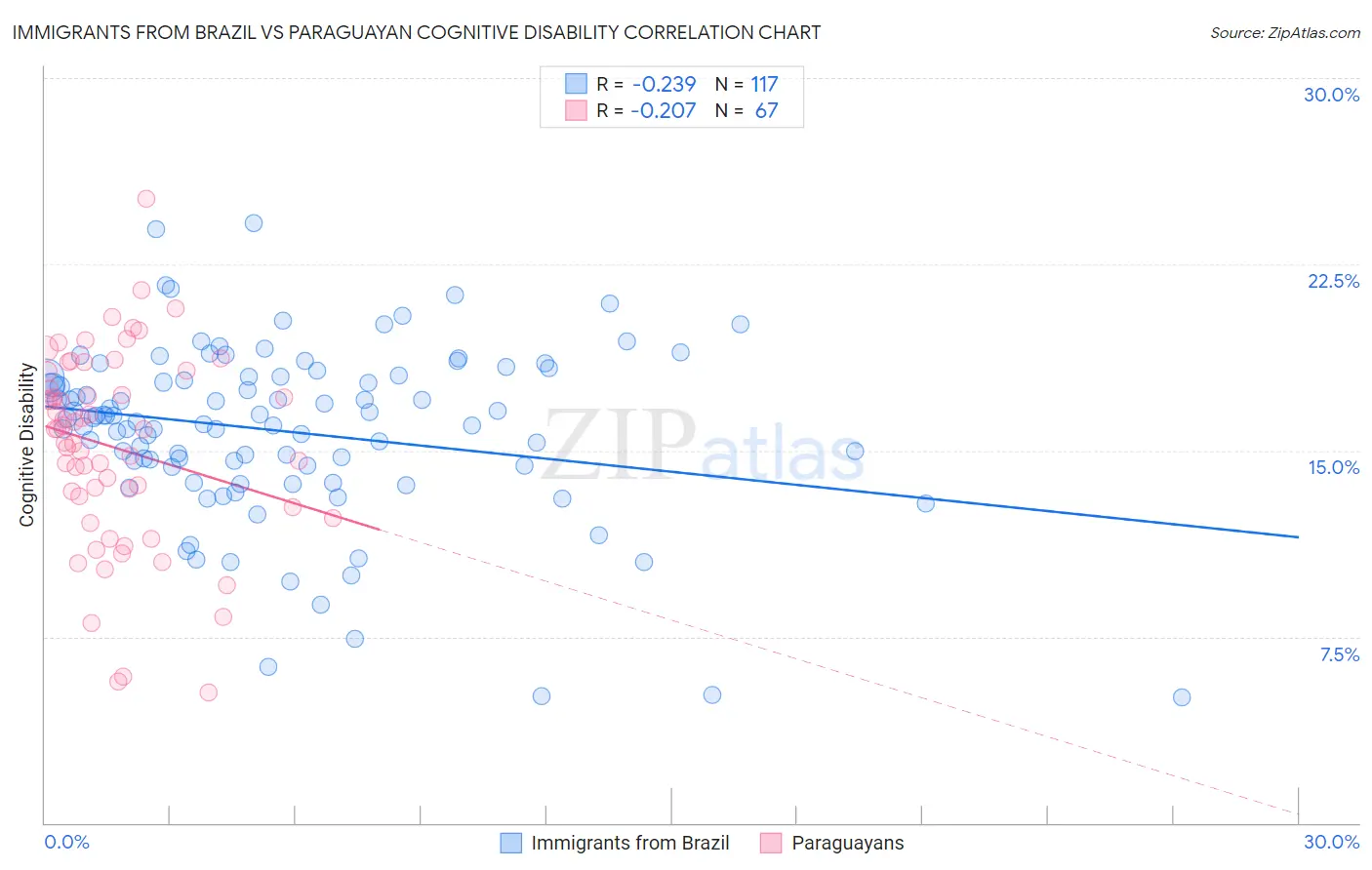 Immigrants from Brazil vs Paraguayan Cognitive Disability