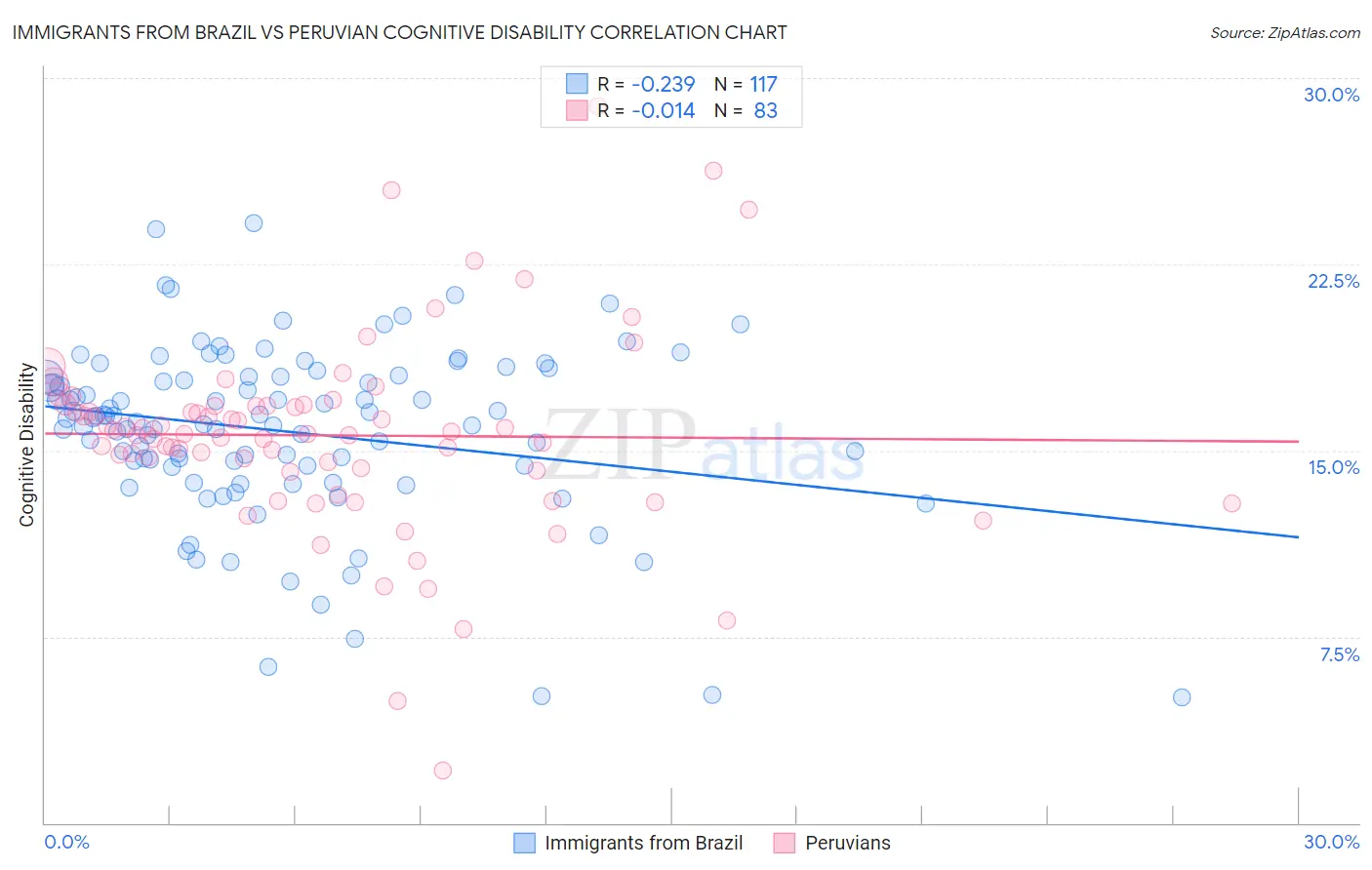 Immigrants from Brazil vs Peruvian Cognitive Disability