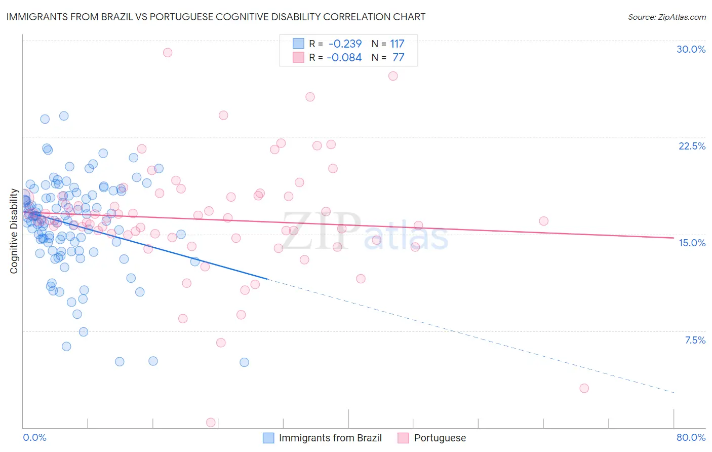 Immigrants from Brazil vs Portuguese Cognitive Disability