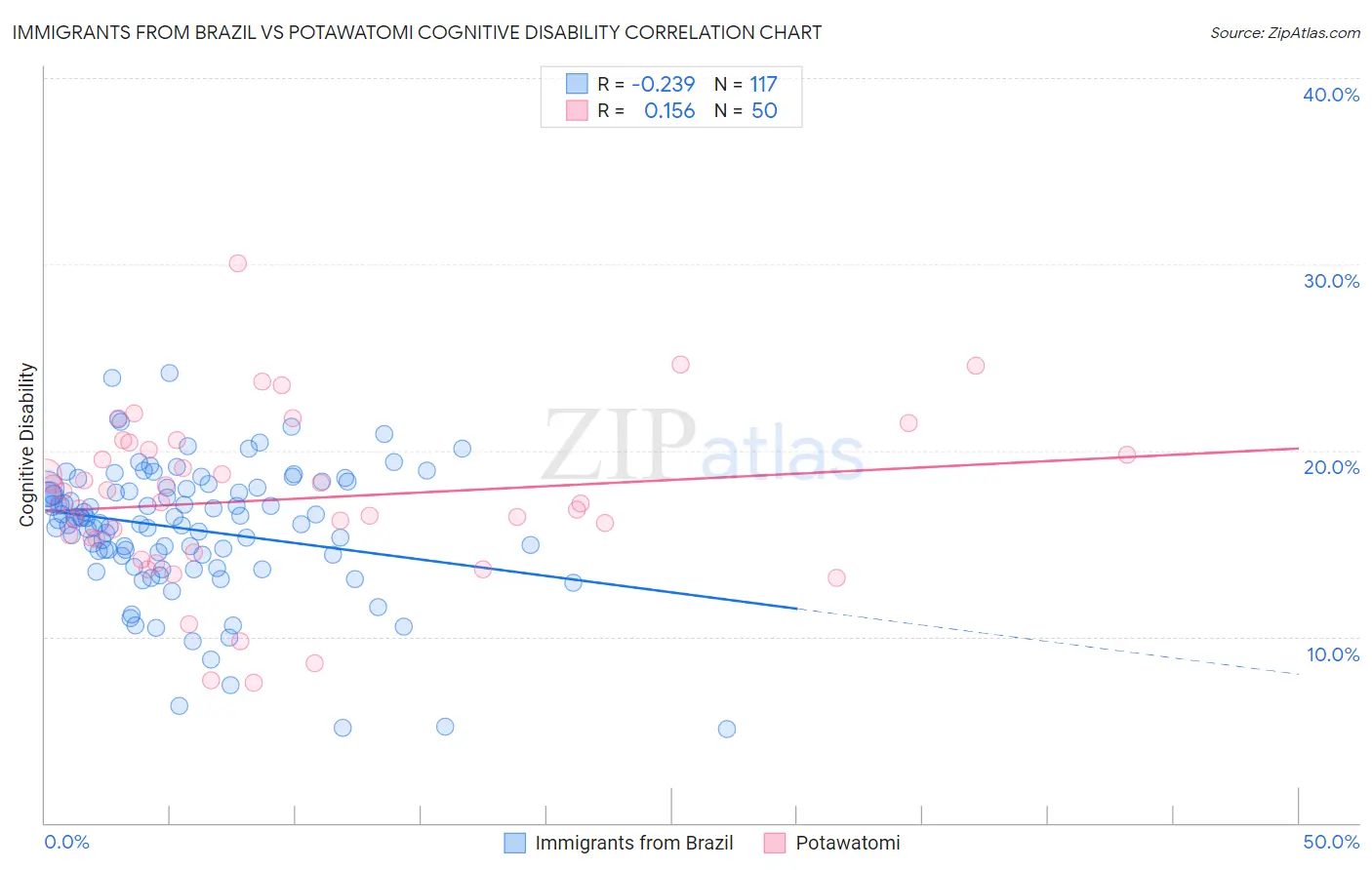 Immigrants from Brazil vs Potawatomi Cognitive Disability