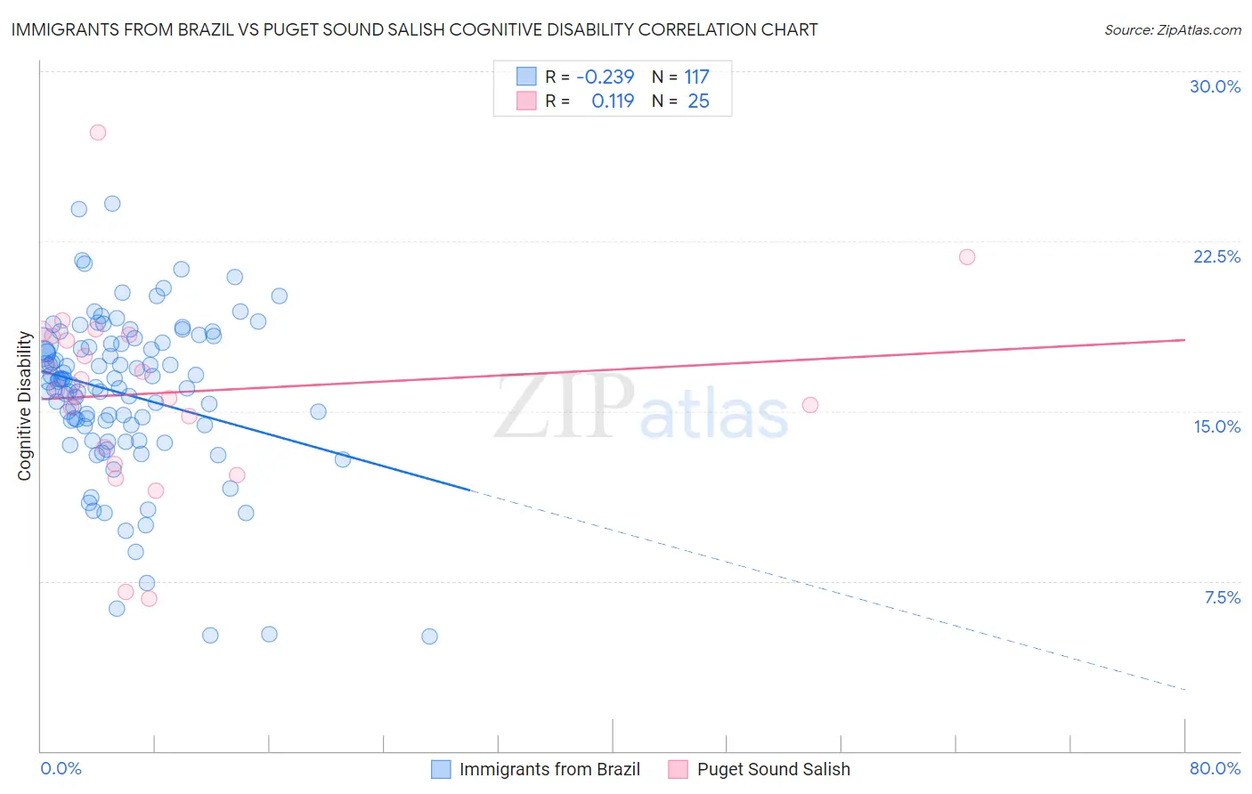Immigrants from Brazil vs Puget Sound Salish Cognitive Disability