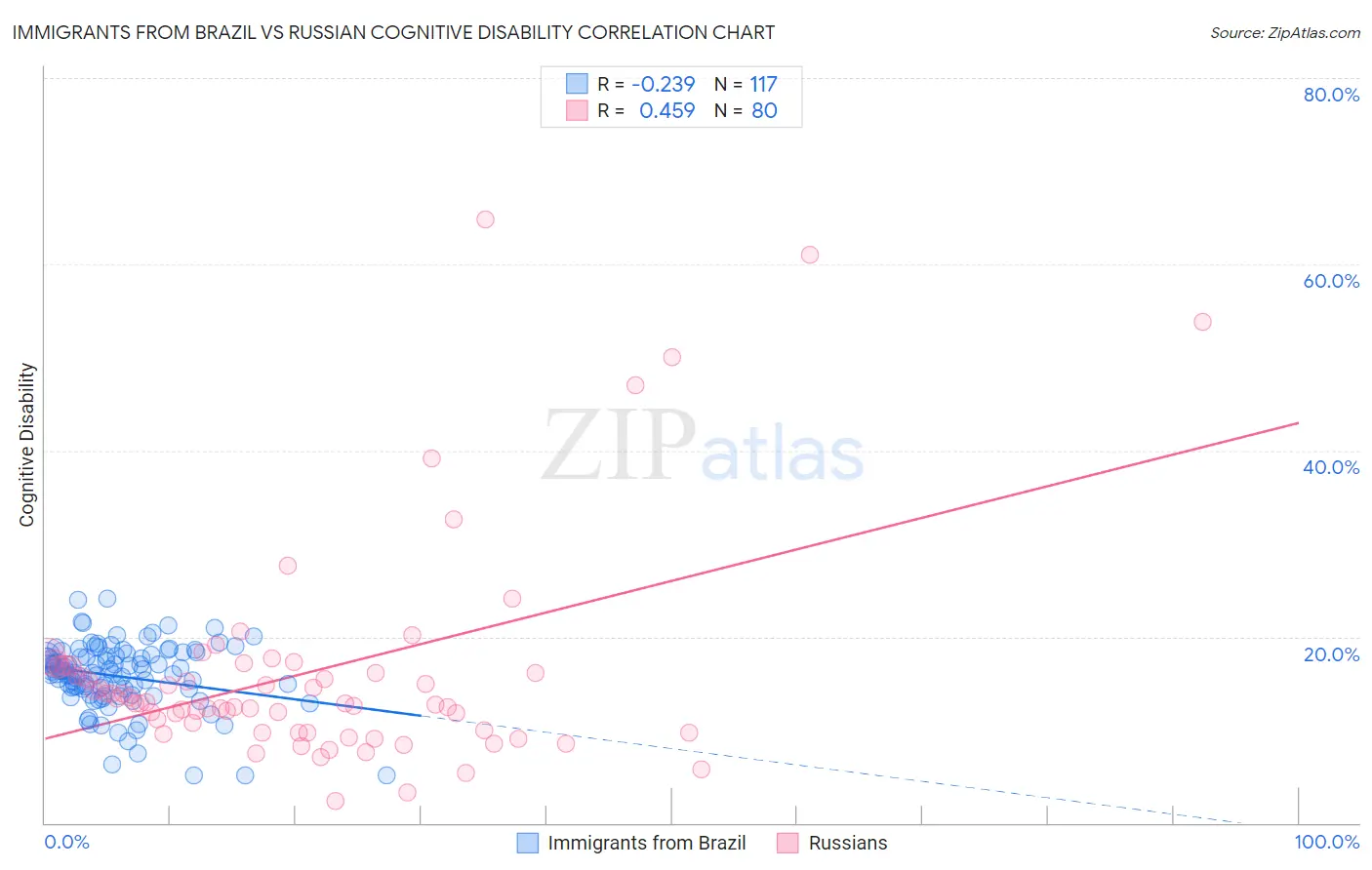Immigrants from Brazil vs Russian Cognitive Disability