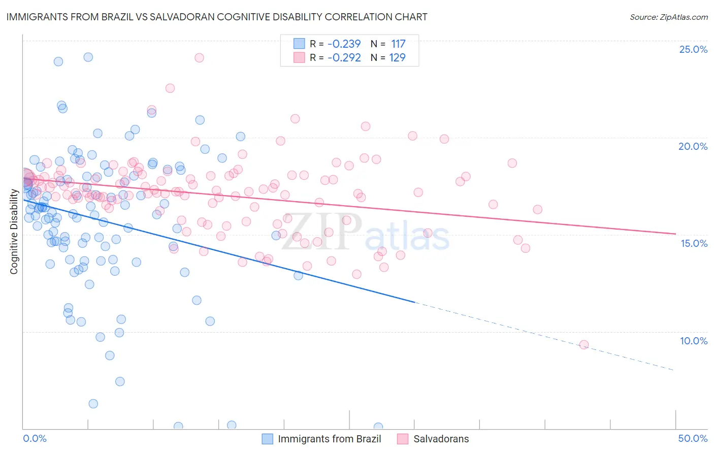 Immigrants from Brazil vs Salvadoran Cognitive Disability