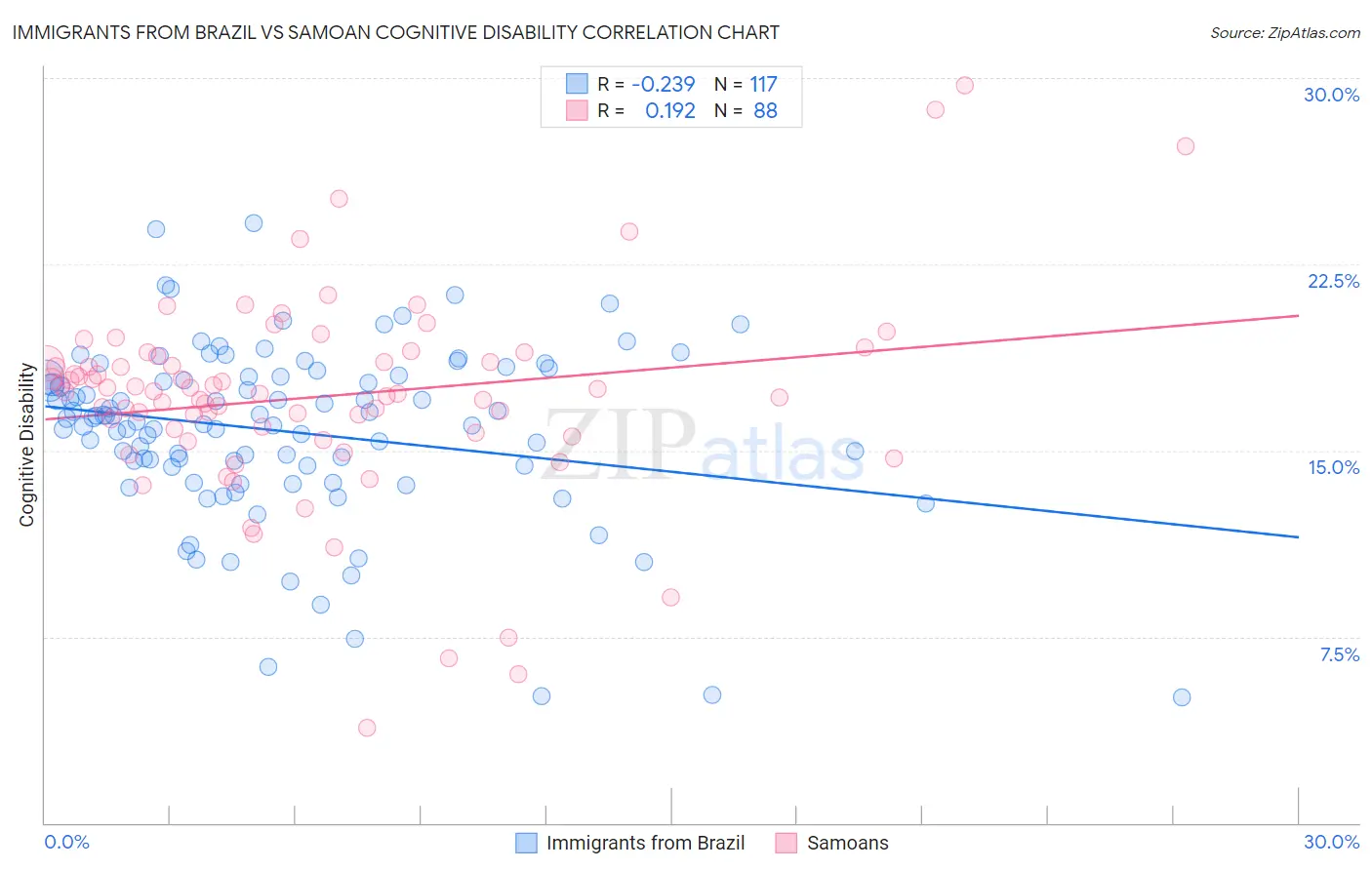 Immigrants from Brazil vs Samoan Cognitive Disability