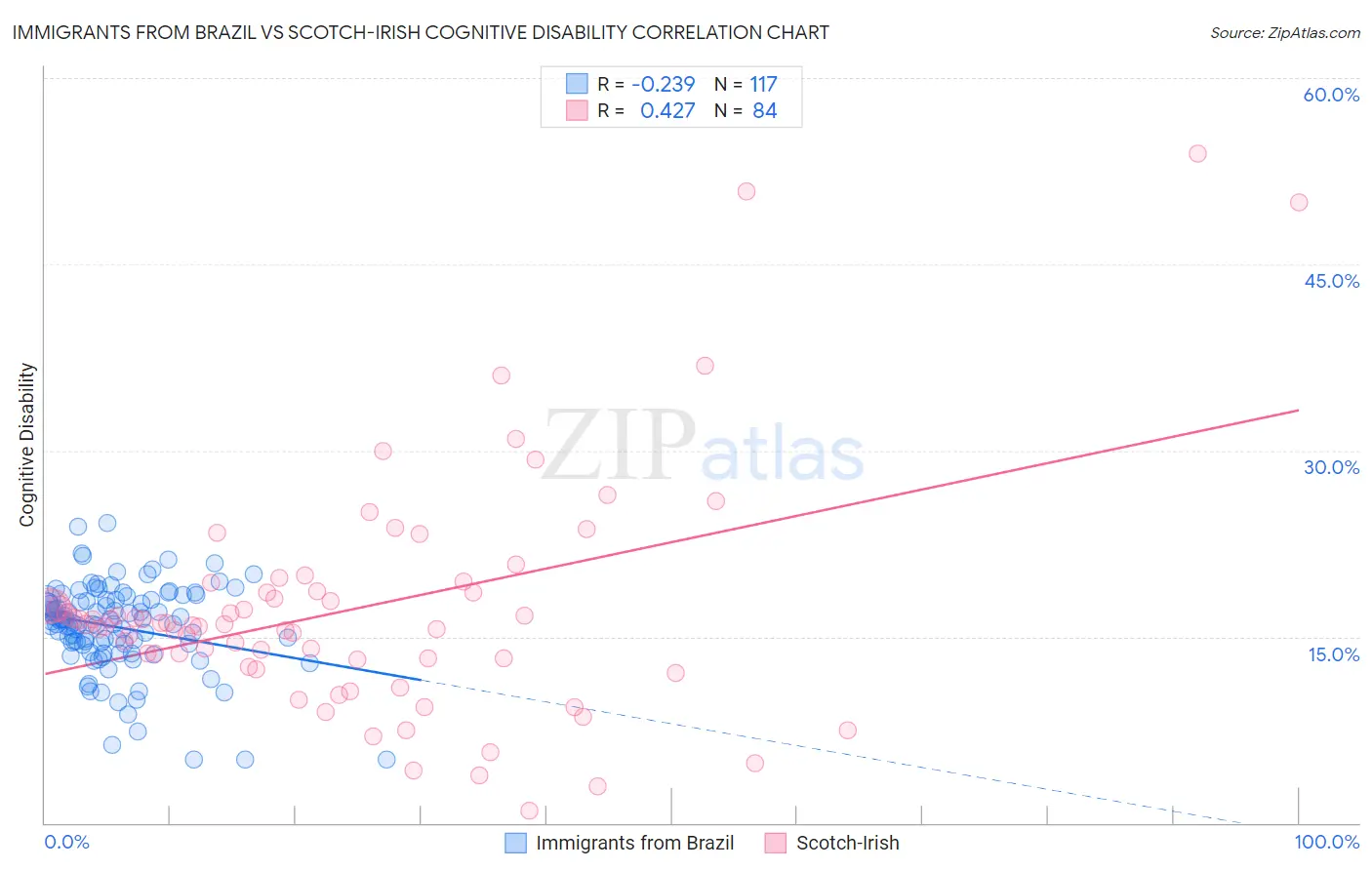 Immigrants from Brazil vs Scotch-Irish Cognitive Disability