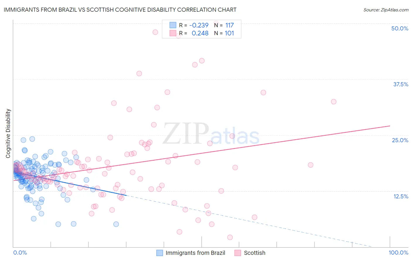 Immigrants from Brazil vs Scottish Cognitive Disability