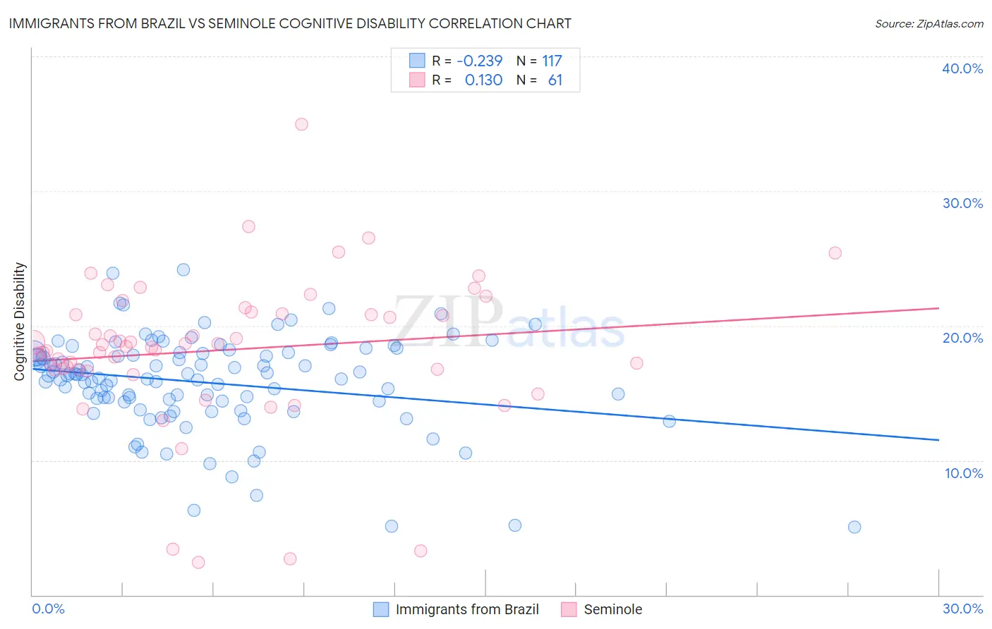 Immigrants from Brazil vs Seminole Cognitive Disability