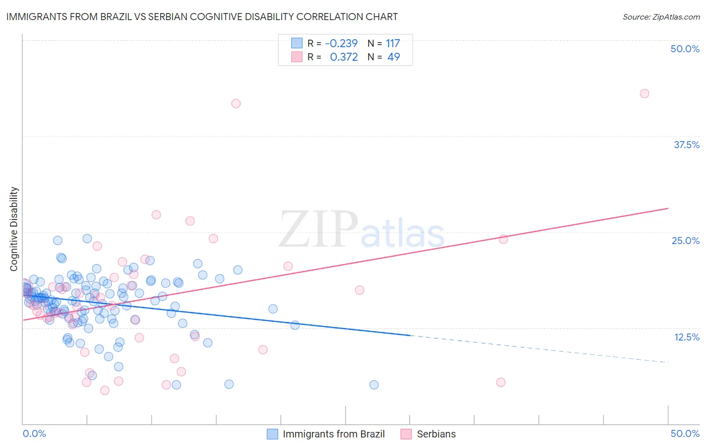 Immigrants from Brazil vs Serbian Cognitive Disability