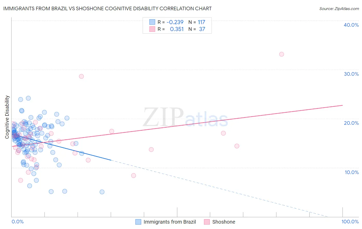 Immigrants from Brazil vs Shoshone Cognitive Disability