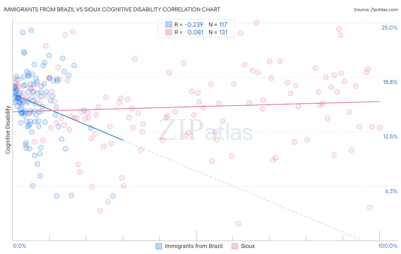 Immigrants from Brazil vs Sioux Cognitive Disability