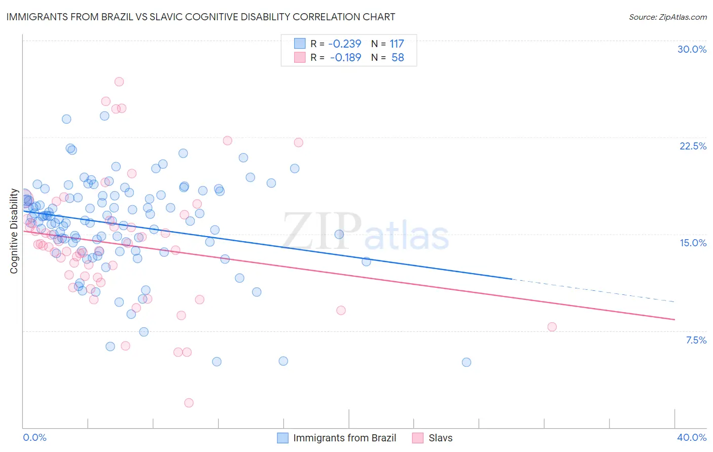 Immigrants from Brazil vs Slavic Cognitive Disability
