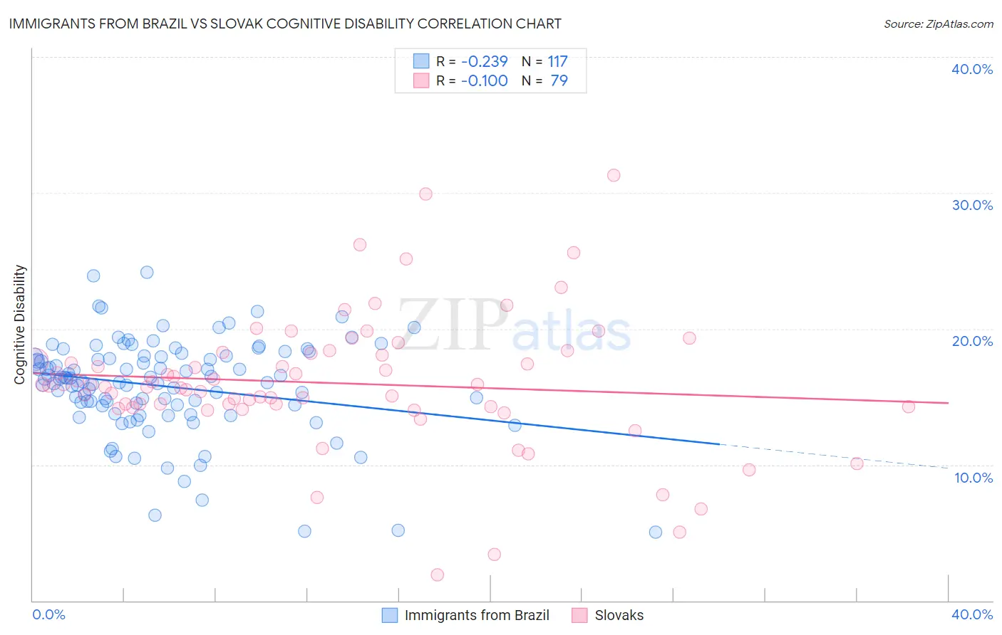 Immigrants from Brazil vs Slovak Cognitive Disability