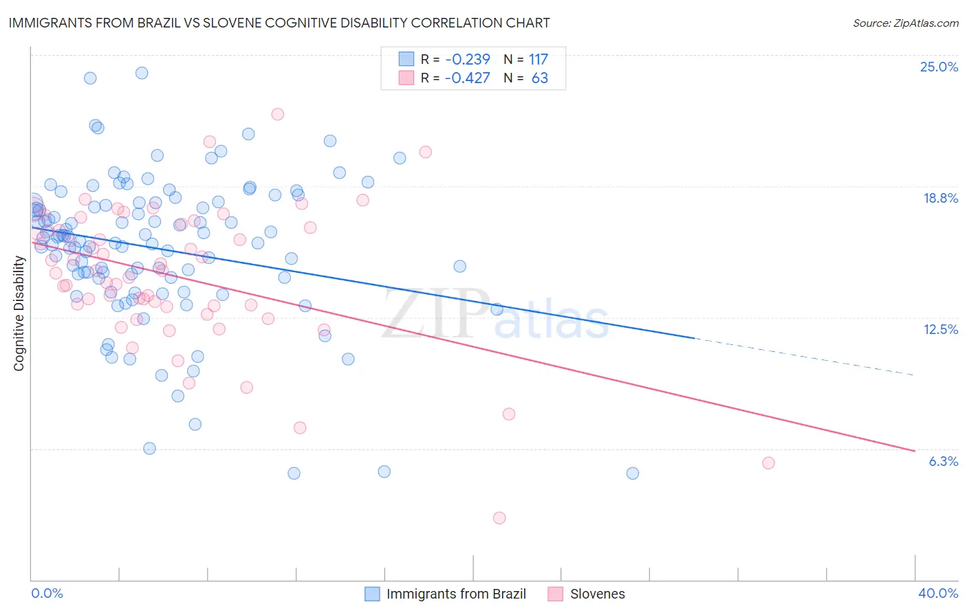 Immigrants from Brazil vs Slovene Cognitive Disability