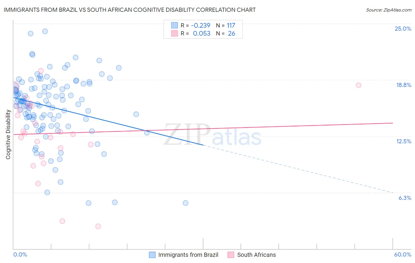 Immigrants from Brazil vs South African Cognitive Disability