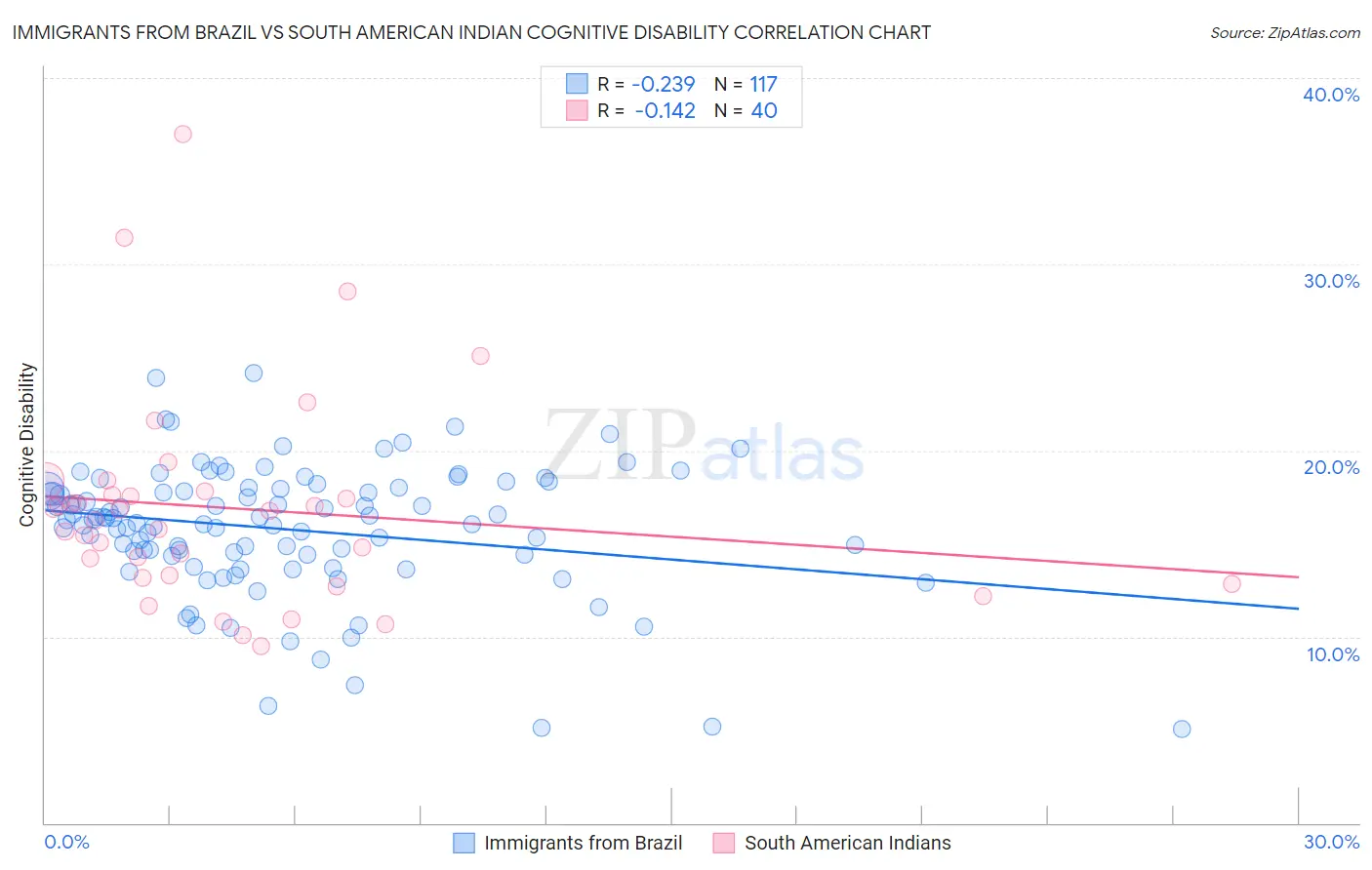 Immigrants from Brazil vs South American Indian Cognitive Disability
