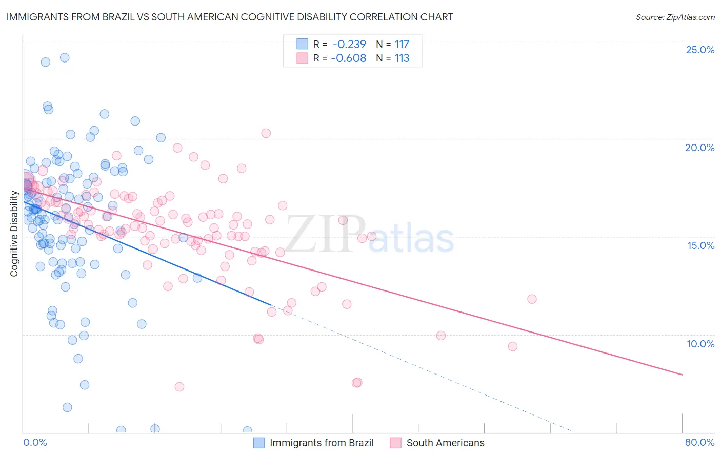 Immigrants from Brazil vs South American Cognitive Disability