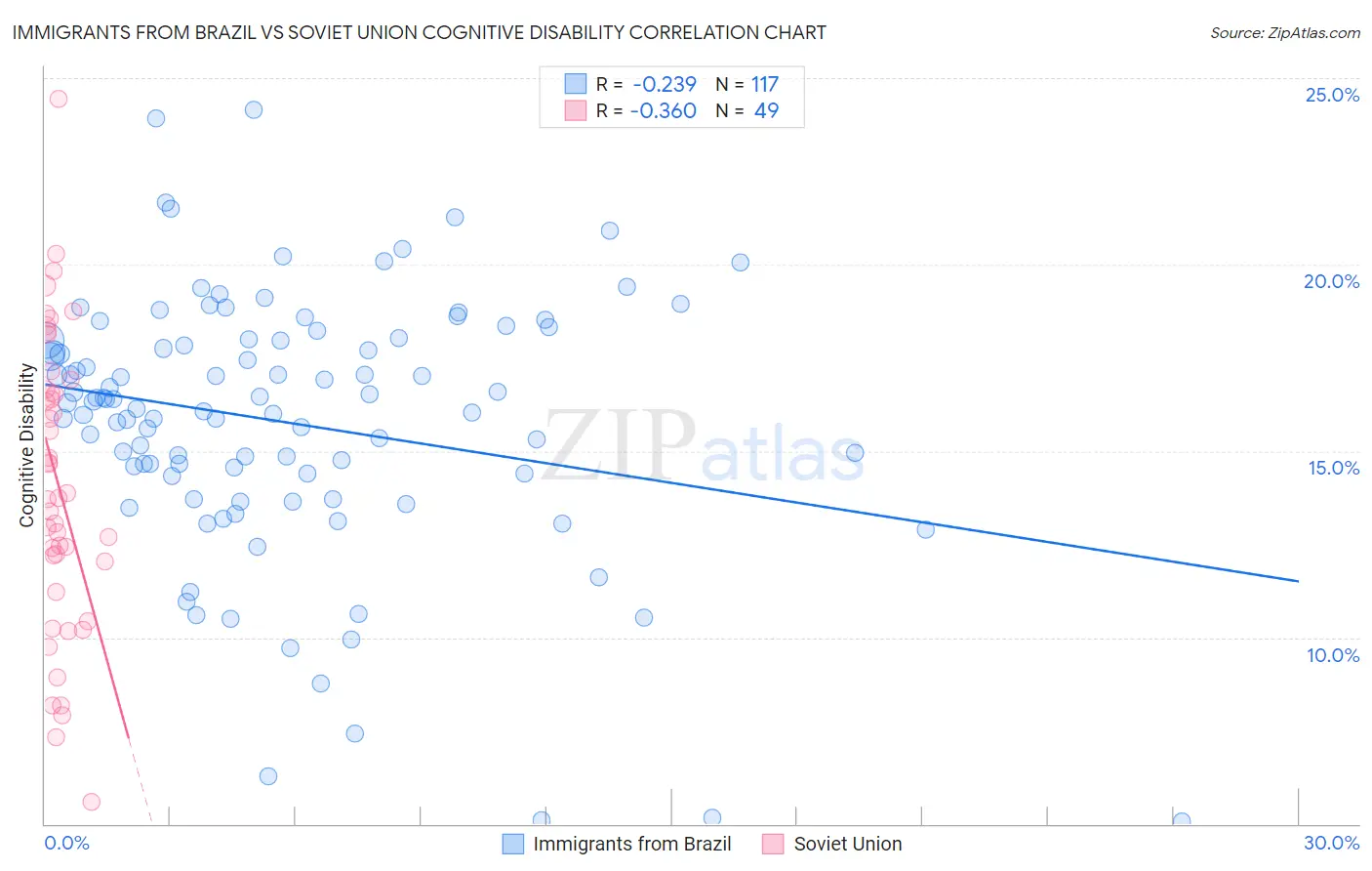 Immigrants from Brazil vs Soviet Union Cognitive Disability