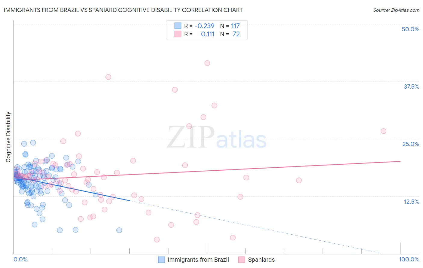 Immigrants from Brazil vs Spaniard Cognitive Disability