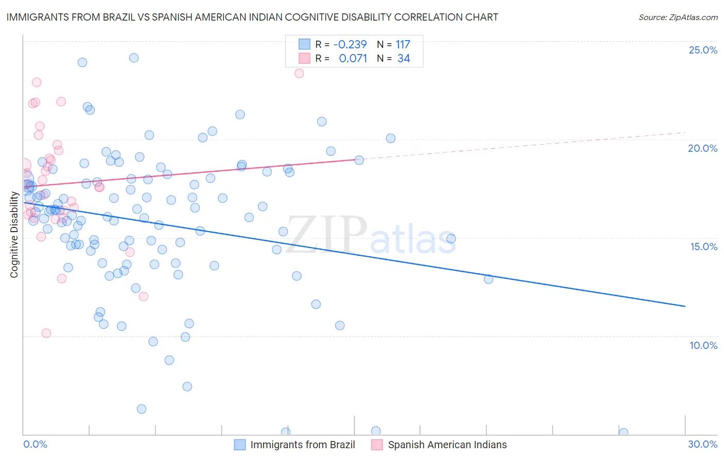 Immigrants from Brazil vs Spanish American Indian Cognitive Disability