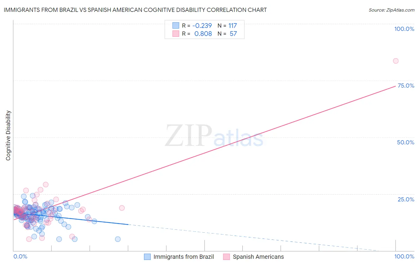 Immigrants from Brazil vs Spanish American Cognitive Disability