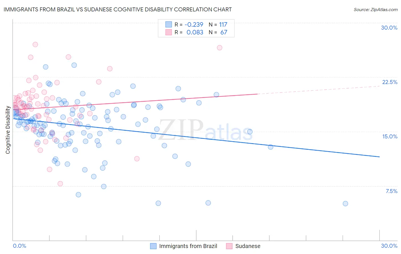 Immigrants from Brazil vs Sudanese Cognitive Disability
