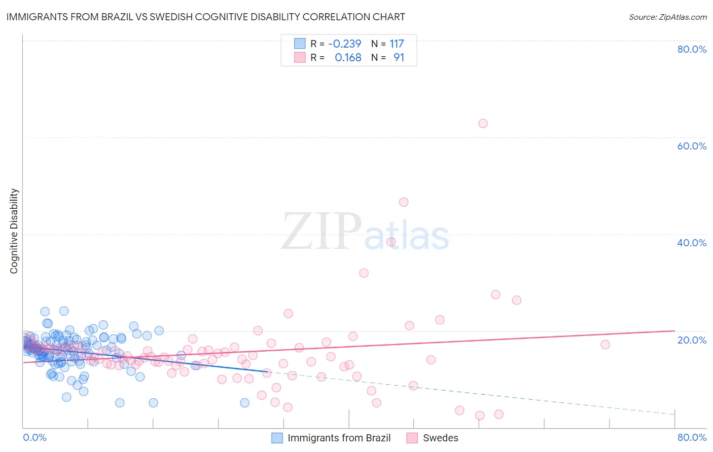 Immigrants from Brazil vs Swedish Cognitive Disability