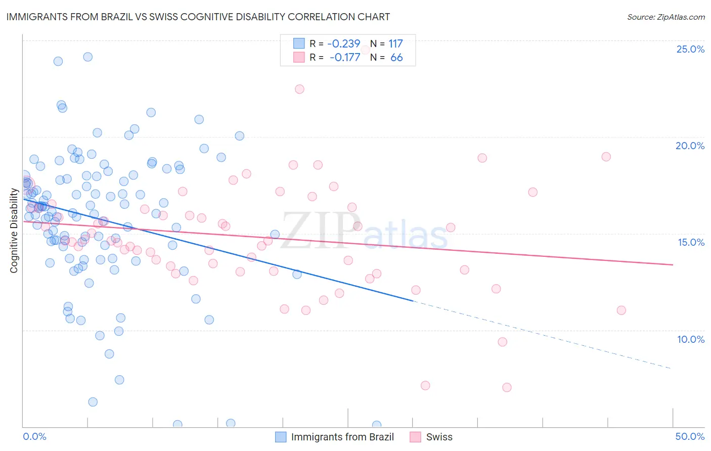 Immigrants from Brazil vs Swiss Cognitive Disability