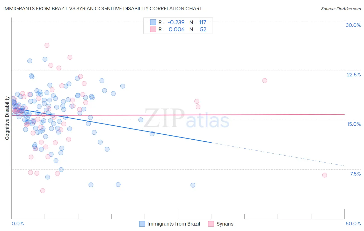 Immigrants from Brazil vs Syrian Cognitive Disability