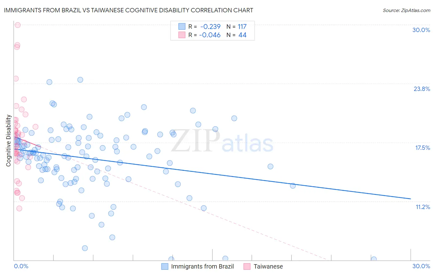 Immigrants from Brazil vs Taiwanese Cognitive Disability