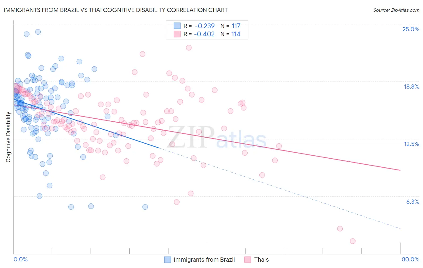 Immigrants from Brazil vs Thai Cognitive Disability