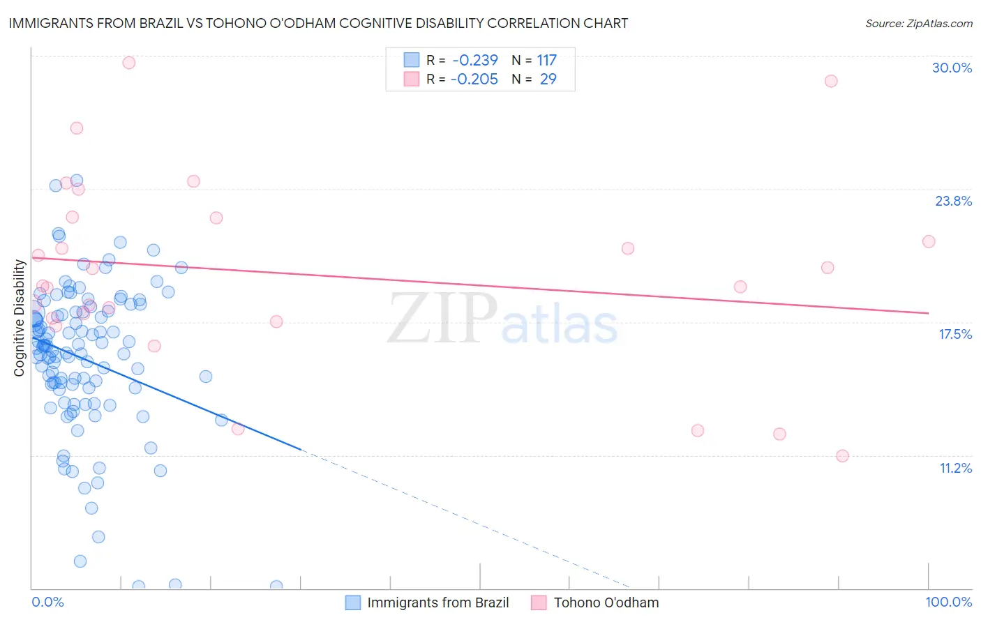 Immigrants from Brazil vs Tohono O'odham Cognitive Disability