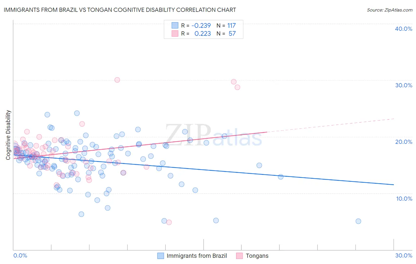 Immigrants from Brazil vs Tongan Cognitive Disability