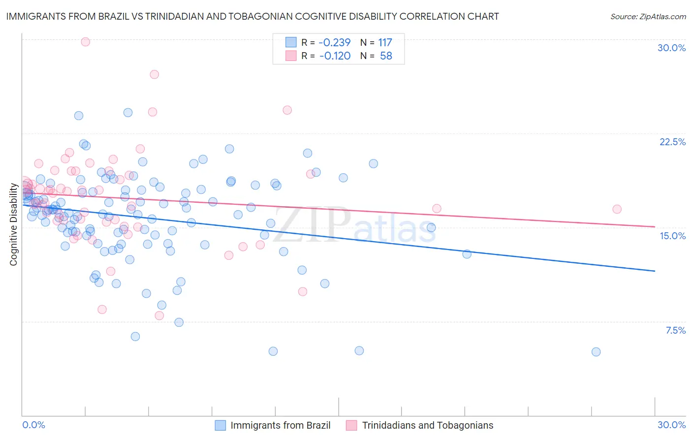 Immigrants from Brazil vs Trinidadian and Tobagonian Cognitive Disability