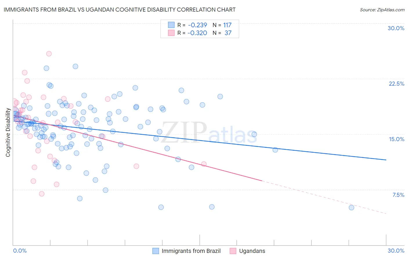 Immigrants from Brazil vs Ugandan Cognitive Disability