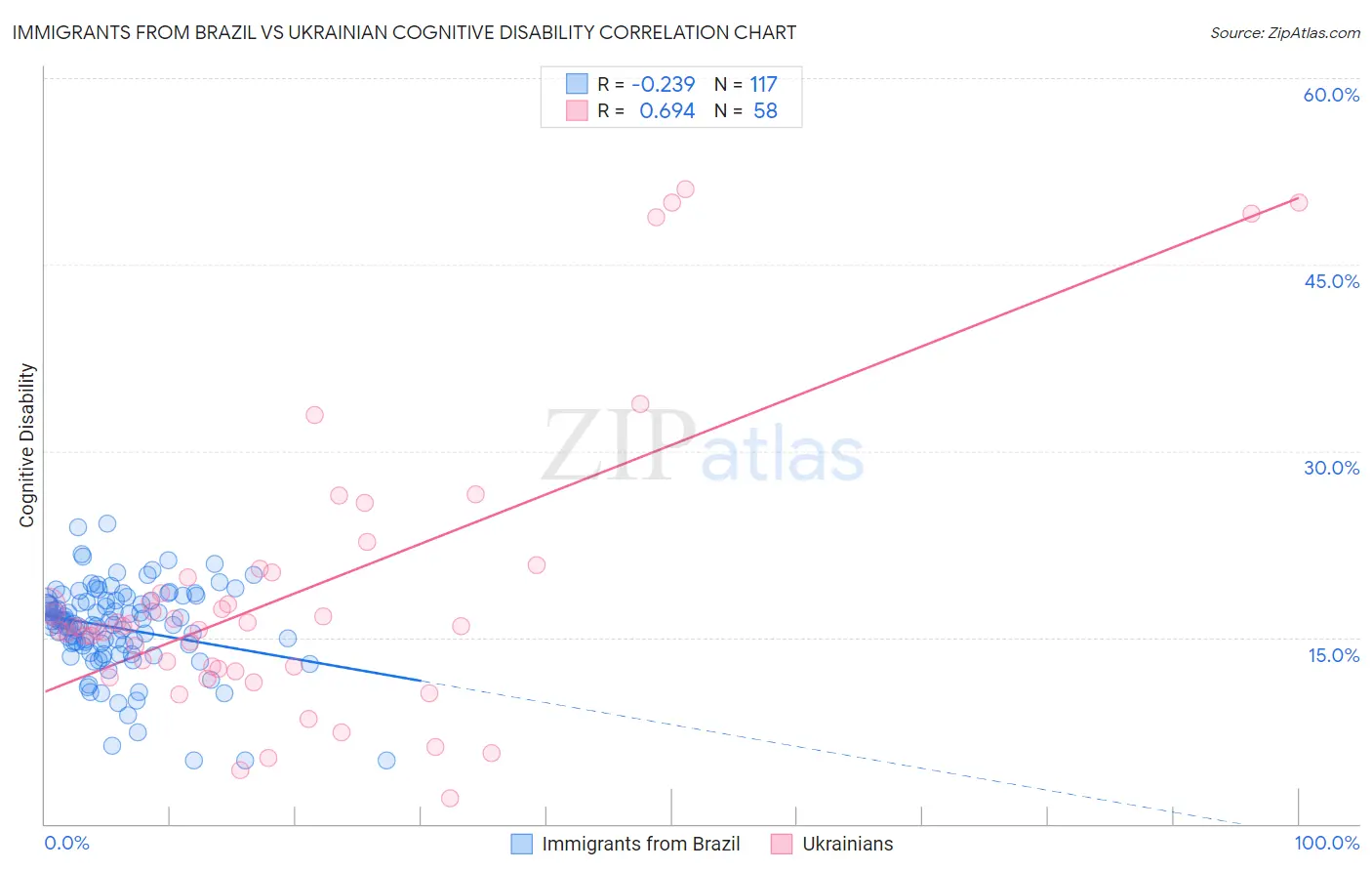 Immigrants from Brazil vs Ukrainian Cognitive Disability