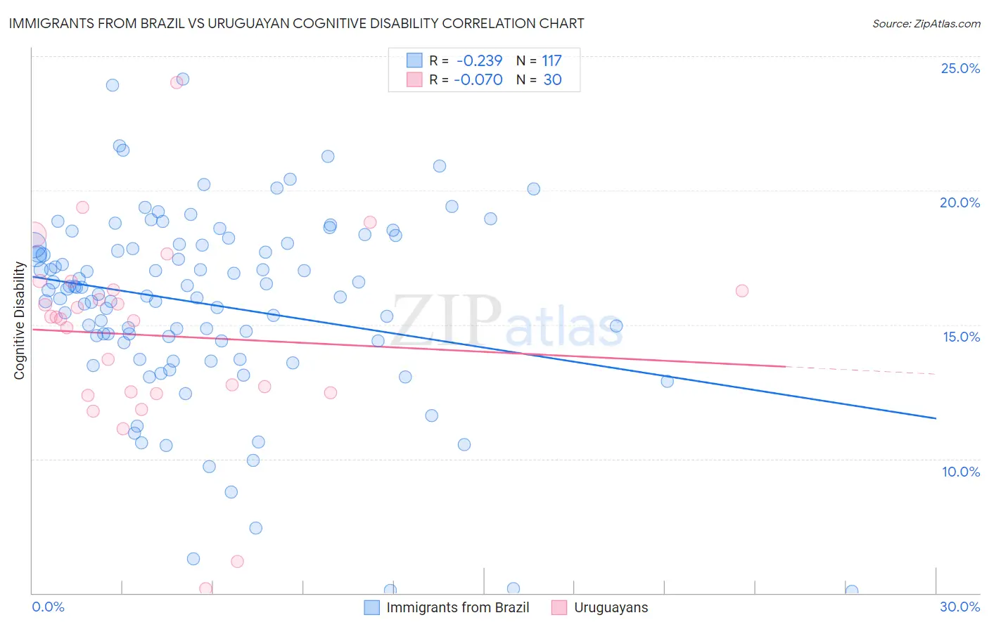 Immigrants from Brazil vs Uruguayan Cognitive Disability