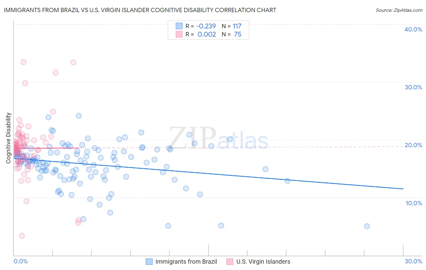 Immigrants from Brazil vs U.S. Virgin Islander Cognitive Disability