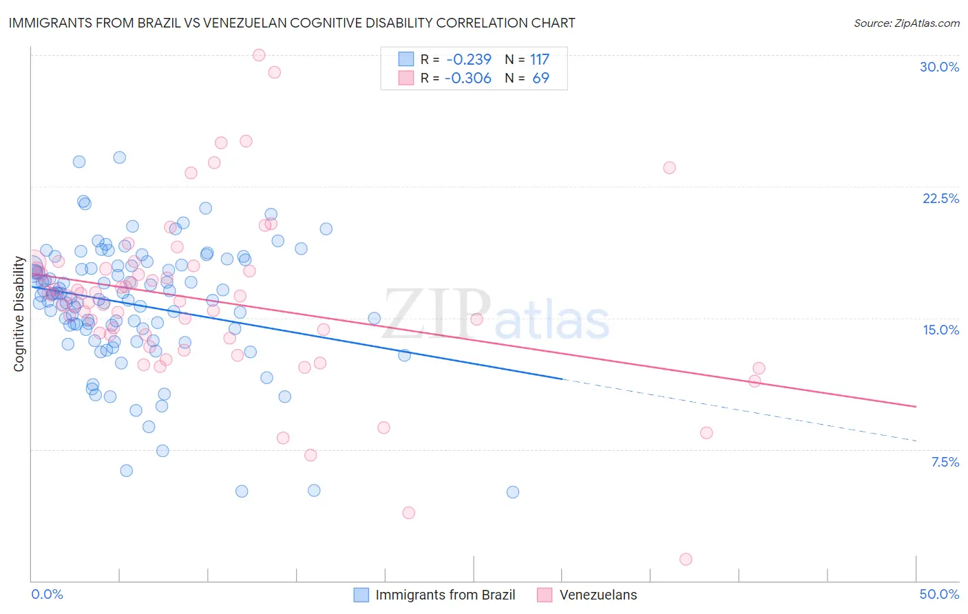 Immigrants from Brazil vs Venezuelan Cognitive Disability