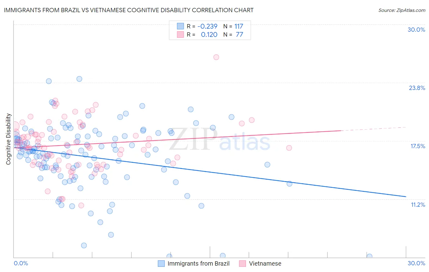 Immigrants from Brazil vs Vietnamese Cognitive Disability