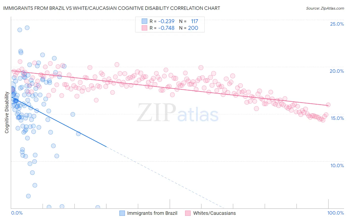 Immigrants from Brazil vs White/Caucasian Cognitive Disability