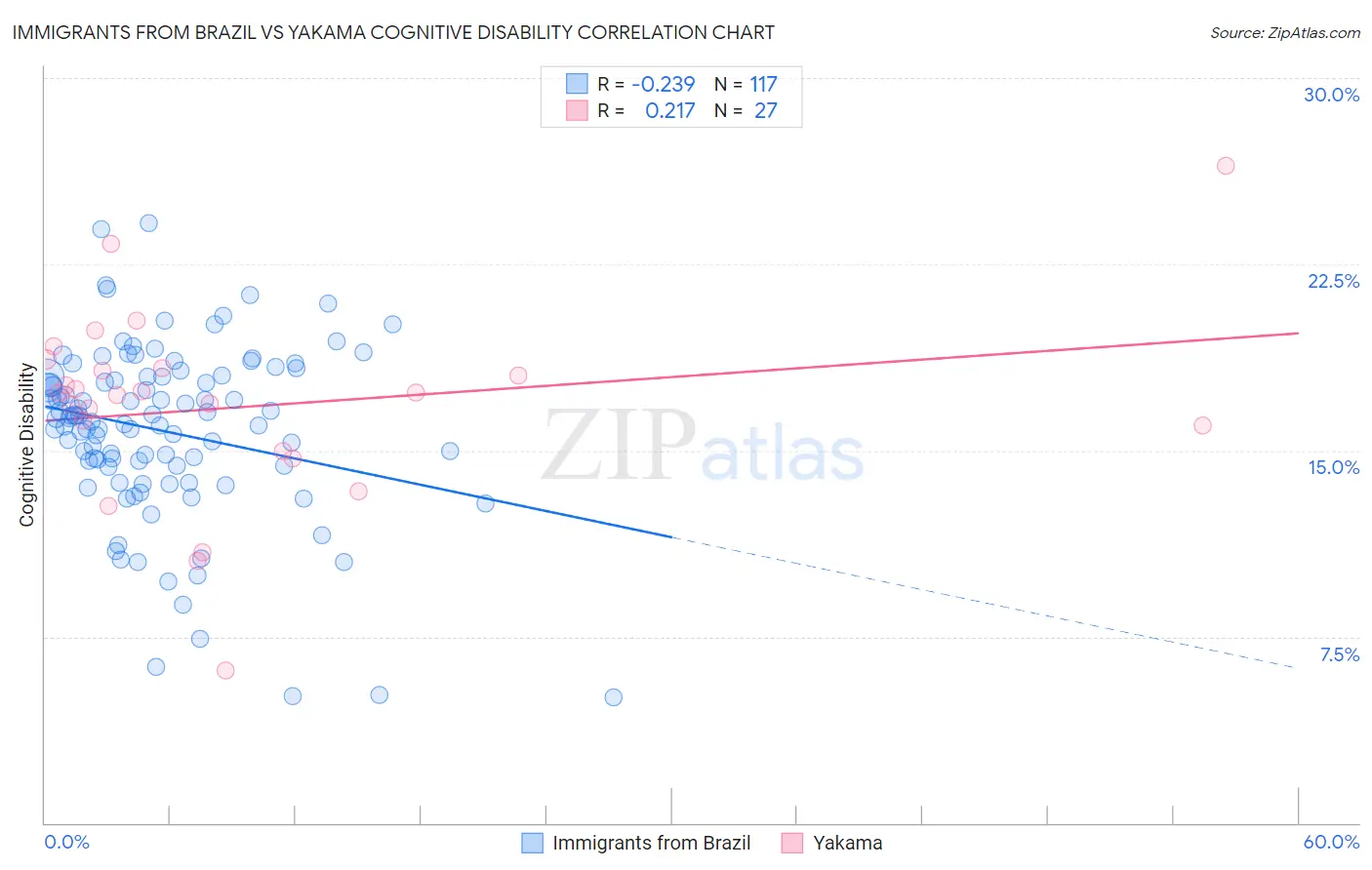 Immigrants from Brazil vs Yakama Cognitive Disability
