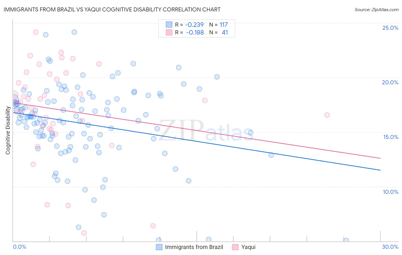 Immigrants from Brazil vs Yaqui Cognitive Disability