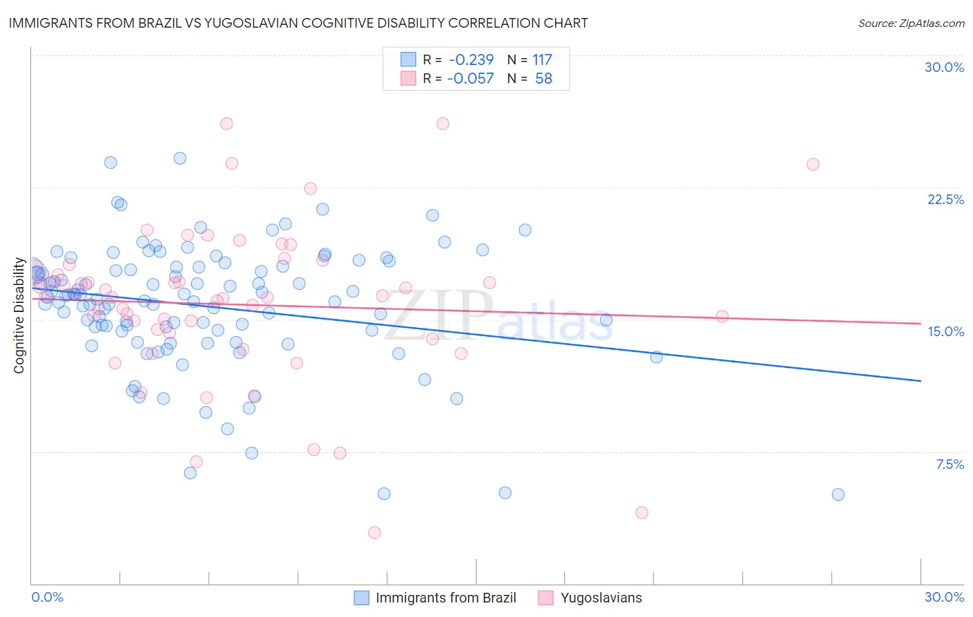 Immigrants from Brazil vs Yugoslavian Cognitive Disability
