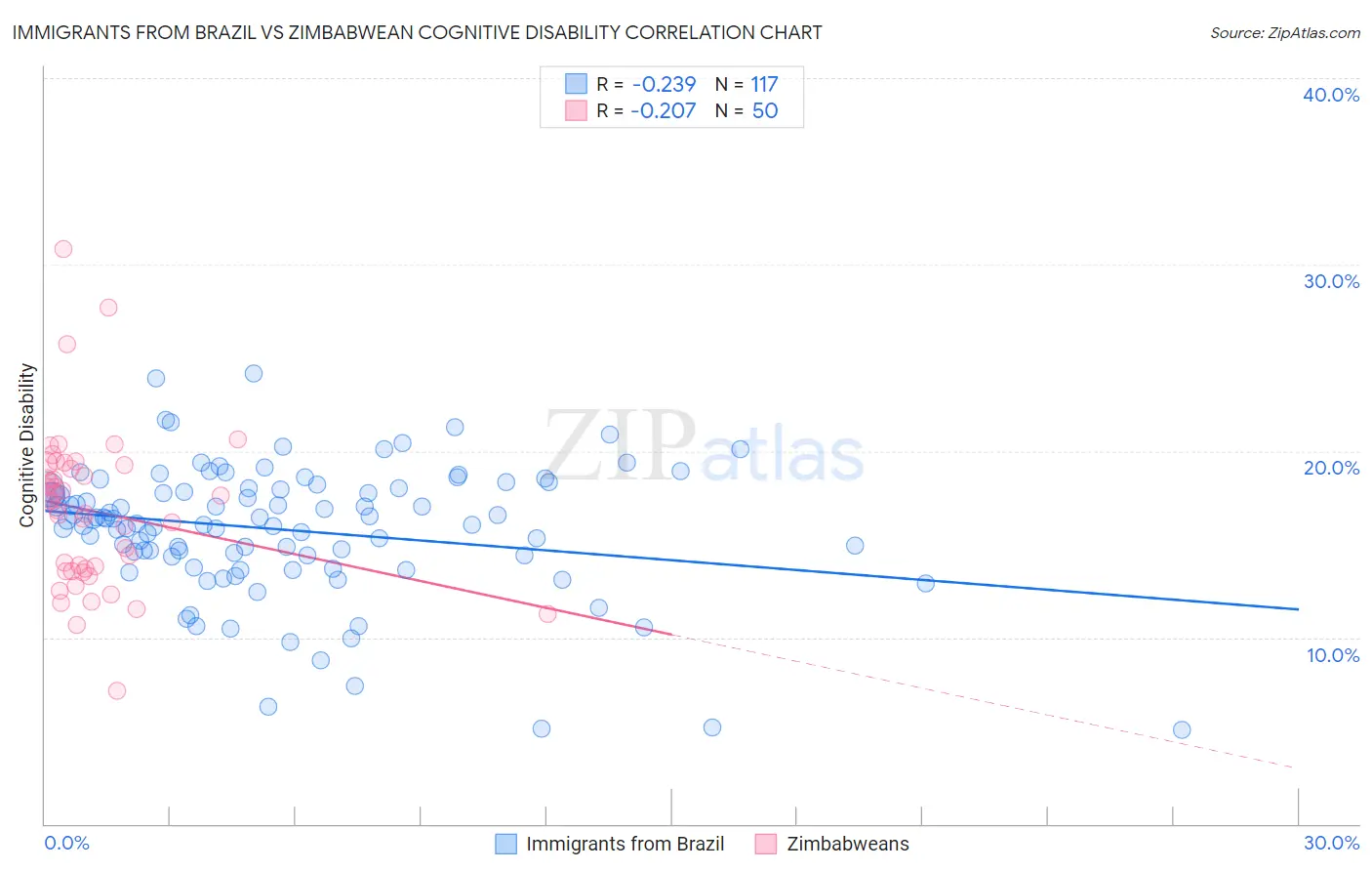 Immigrants from Brazil vs Zimbabwean Cognitive Disability