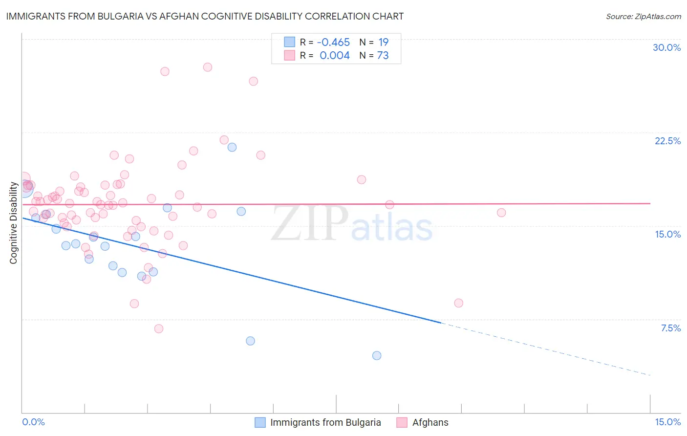 Immigrants from Bulgaria vs Afghan Cognitive Disability