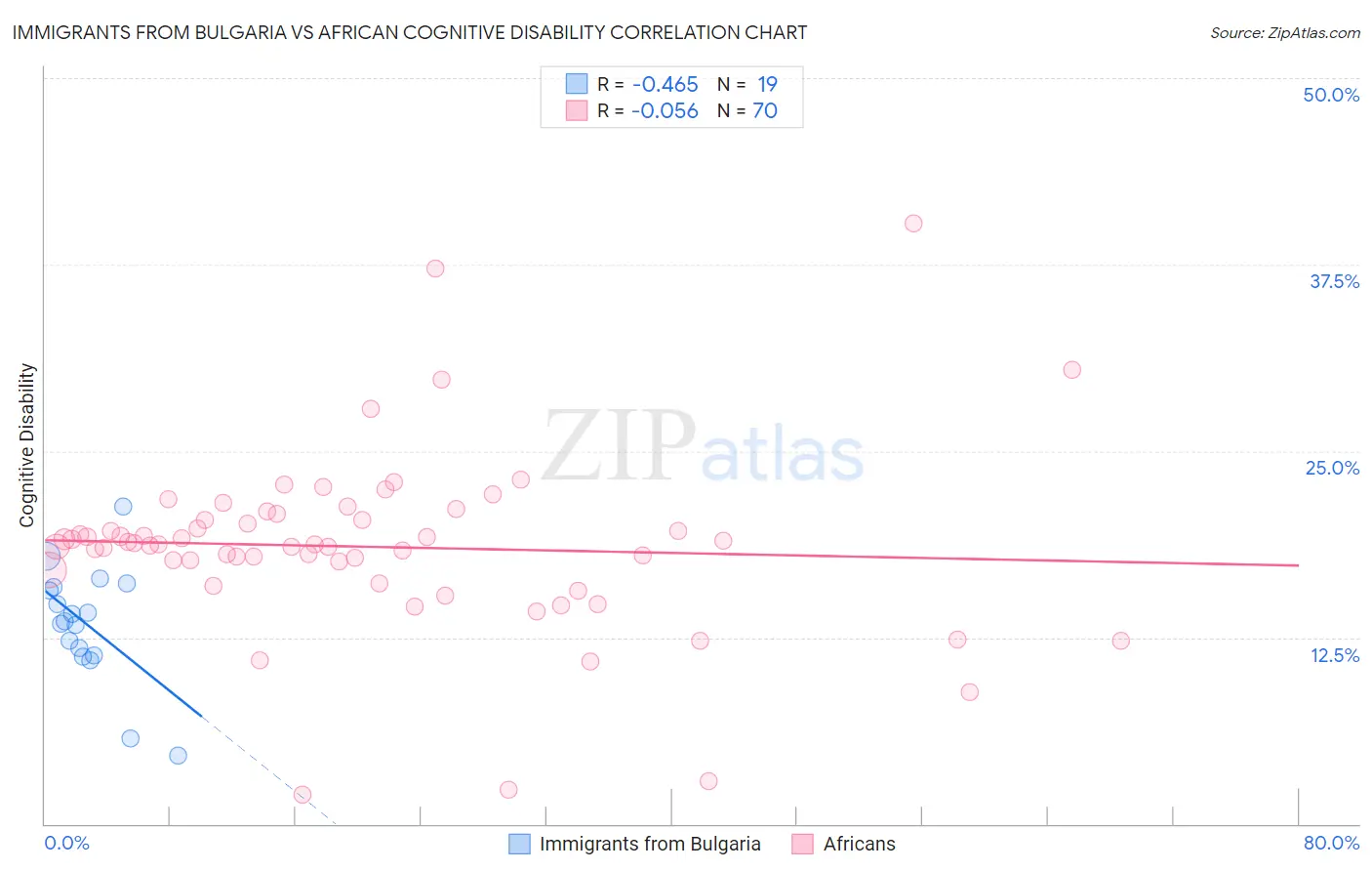 Immigrants from Bulgaria vs African Cognitive Disability