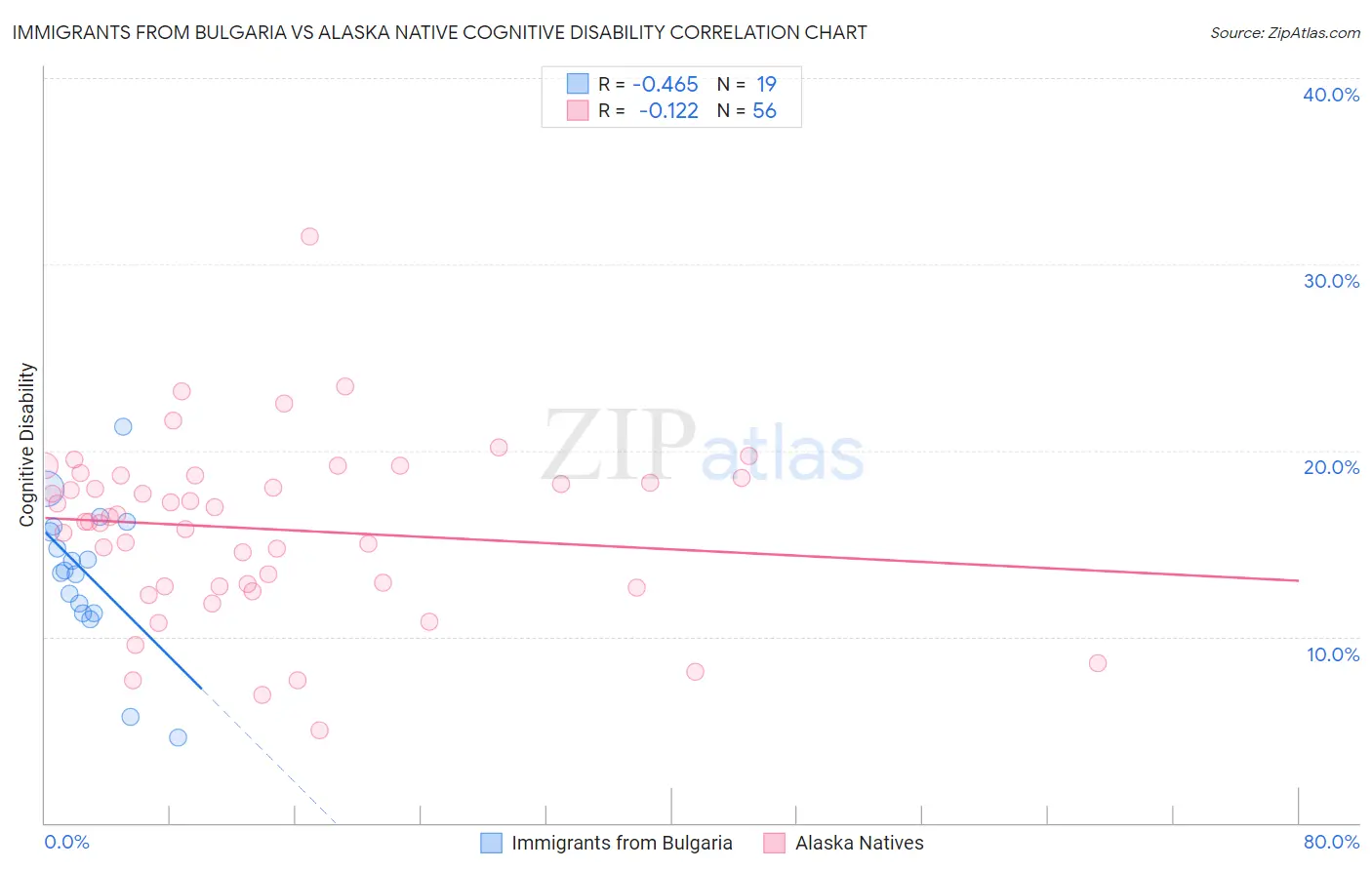 Immigrants from Bulgaria vs Alaska Native Cognitive Disability